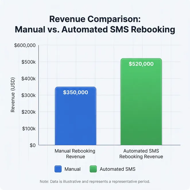 Revenue growth with automation.